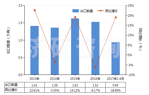 2013-2017年6月中國肼（聯(lián)氨）及胲（羥胺）的有機(jī)衍生物(HS29280000)出口量及增速統(tǒng)計(jì)